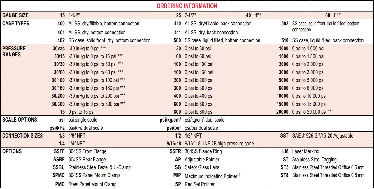 Noshok Gauges